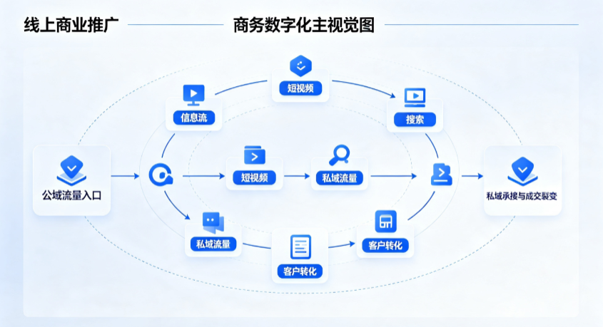 旅顺口区线上商业推广怎么做？全域流量闭环搭建与低成本转化实战指南